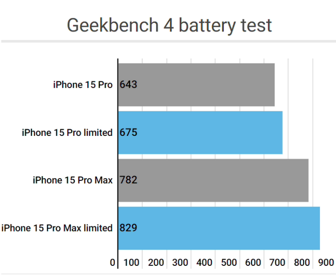 邳州apple维修站iPhone15Pro的ProMotion高刷功能耗电吗