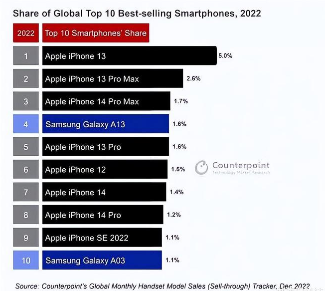 邳州苹果维修分享:为什么iPhone14的销量不如iPhone13? 