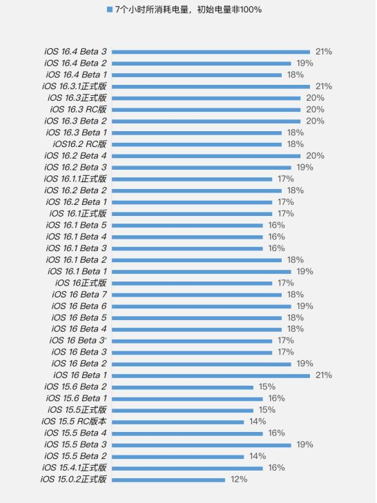 邳州苹果手机维修分享iOS 16.4 Beta 3续航跑分等测试结果汇总 