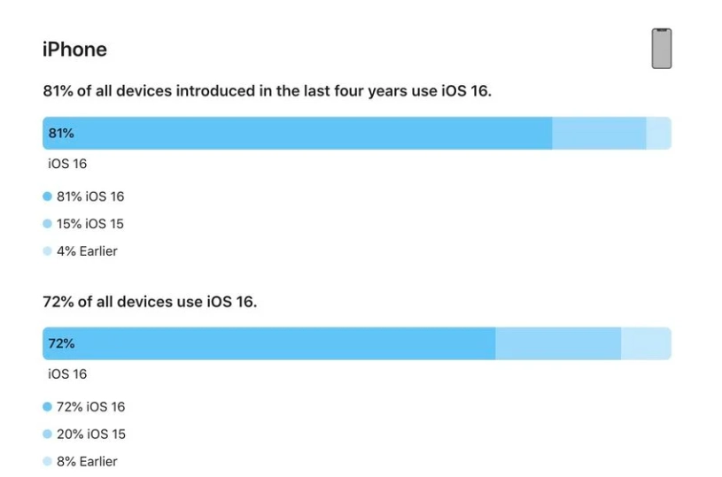 邳州苹果手机维修分享iOS 16 / iPadOS 16 安装率 