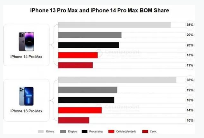 邳州苹果手机维修分享iPhone 14 Pro的成本和利润 