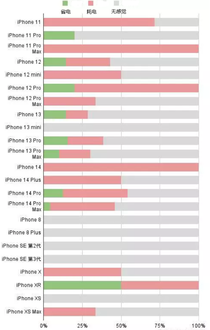 邳州苹果手机维修分享iOS16.2太耗电怎么办？iOS16.2续航不好可以降级吗？ 