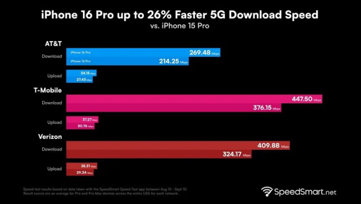 邳州苹果手机维修分享iPhone 16 Pro 系列的 5G 速度 